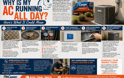 Why Is My AC Running All Day? Here’s What It Could Mean